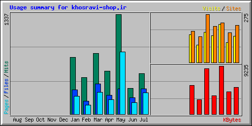 Usage summary for khosravi-shop.ir